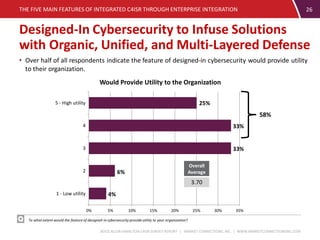 BOOZ ALLEN HAMILTON C4ISR SURVEY REPORT | MARKET CONNECTIONS, INC. | WWW.MARKETCONNECTIONSINC.COM
Designed-In Cybersecurity to Infuse Solutions
with Organic, Unified, and Multi-Layered Defense
THE FIVE MAIN FEATURES OF INTEGRATED C4ISR THROUGH ENTERPRISE INTEGRATION 26
To what extent would the feature of designed-in cybersecurity provide utility to your organization?
• Over half of all respondents indicate the feature of designed-in cybersecurity would provide utility
to their organization.
4%
6%
33%
33%
25%
0% 5% 10% 15% 20% 25% 30% 35%
1 - Low utility
2
3
4
5 - High utility
Would Provide Utility to the Organization
Overall
Average
3.70
58%
 