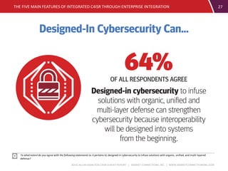 BOOZ ALLEN HAMILTON C4ISR SURVEY REPORT | MARKET CONNECTIONS, INC. | WWW.MARKETCONNECTIONSINC.COM
THE FIVE MAIN FEATURES OF INTEGRATED C4ISR THROUGH ENTERPRISE INTEGRATION 27
To what extent do you agree with the following statements as it pertains to designed-in cybersecurity to infuse solutions with organic, unified, and multi-layered
defense?
 