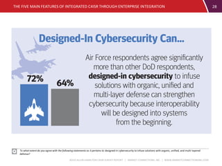 BOOZ ALLEN HAMILTON C4ISR SURVEY REPORT | MARKET CONNECTIONS, INC. | WWW.MARKETCONNECTIONSINC.COM
THE FIVE MAIN FEATURES OF INTEGRATED C4ISR THROUGH ENTERPRISE INTEGRATION 28
To what extent do you agree with the following statements as it pertains to designed-in cybersecurity to infuse solutions with organic, unified, and multi-layered
defense?
 