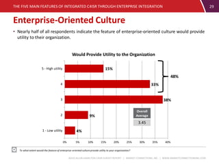 BOOZ ALLEN HAMILTON C4ISR SURVEY REPORT | MARKET CONNECTIONS, INC. | WWW.MARKETCONNECTIONSINC.COM
Enterprise-Oriented Culture
THE FIVE MAIN FEATURES OF INTEGRATED C4ISR THROUGH ENTERPRISE INTEGRATION 29
To what extent would the feature of enterprise-oriented culture provide utility to your organization?
• Nearly half of all respondents indicate the feature of enterprise-oriented culture would provide
utility to their organization.
4%
9%
38%
33%
15%
0% 5% 10% 15% 20% 25% 30% 35% 40%
1 - Low utility
2
3
4
5 - High utility
Would Provide Utility to the Organization
Overall
Average
3.45
48%
 