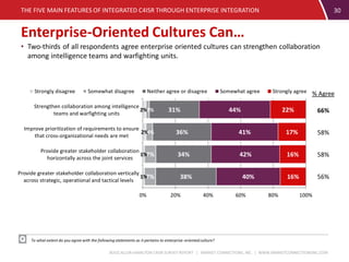 BOOZ ALLEN HAMILTON C4ISR SURVEY REPORT | MARKET CONNECTIONS, INC. | WWW.MARKETCONNECTIONSINC.COM
Enterprise-Oriented Cultures Can…
THE FIVE MAIN FEATURES OF INTEGRATED C4ISR THROUGH ENTERPRISE INTEGRATION 30
To what extent do you agree with the following statements as it pertains to enterprise-oriented culture?
• Two-thirds of all respondents agree enterprise oriented cultures can strengthen collaboration
among intelligence teams and warfighting units.
0% 20% 40% 60% 80% 100%
Provide greater stakeholder collaboration vertically
across strategic, operational and tactical levels
Provide greater stakeholder collaboration
horizontally across the joint services
Improve prioritization of requirements to ensure
that cross-organizational needs are met
Strengthen collaboration among intelligence
teams and warfighting units
1%
1%
2%
2%
7%
7%
4%
2%
38%
34%
36%
31%
40%
42%
41%
44%
16%
16%
17%
22%
Strongly disagree Somewhat disagree Neither agree or disagree Somewhat agree Strongly agree % Agree
66%
58%
58%
56%
 