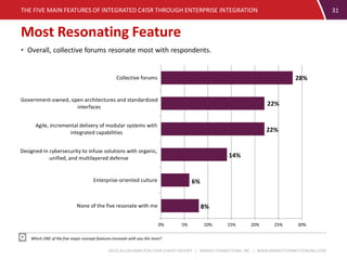BOOZ ALLEN HAMILTON C4ISR SURVEY REPORT | MARKET CONNECTIONS, INC. | WWW.MARKETCONNECTIONSINC.COM
Most Resonating Feature
THE FIVE MAIN FEATURES OF INTEGRATED C4ISR THROUGH ENTERPRISE INTEGRATION 31
Which ONE of the five major concept features resonate with you the most?
• Overall, collective forums resonate most with respondents.
8%
6%
14%
22%
22%
28%
0% 5% 10% 15% 20% 25% 30%
None of the five resonate with me
Enterprise-oriented culture
Designed-in cybersecurity to infuse solutions with organic,
unified, and multilayered defense
Agile, incremental delivery of modular systems with
integrated capabilities
Government-owned, open architectures and standardized
interfaces
Collective forums
 