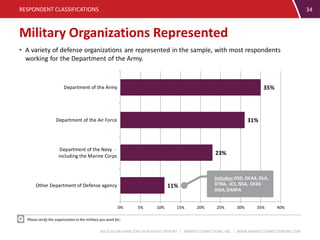 BOOZ ALLEN HAMILTON C4ISR SURVEY REPORT | MARKET CONNECTIONS, INC. | WWW.MARKETCONNECTIONSINC.COM
11%
23%
31%
35%
0% 5% 10% 15% 20% 25% 30% 35% 40%
Other Department of Defense agency
Department of the Navy -
including the Marine Corps
Department of the Air Force
Department of the Army
Includes:OSD, DCAA, DLA,
DTRA, JCS, NSA, DFAS
DISA, DARPA
RESPONDENT CLASSIFICATIONS 34
Please verify the organization in the military you work for:
Military Organizations Represented
• A variety of defense organizations are represented in the sample, with most respondents
working for the Department of the Army.
 