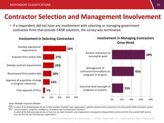 BOOZ ALLEN HAMILTON C4ISR SURVEY REPORT | MARKET CONNECTIONS, INC. | WWW.MARKETCONNECTIONSINC.COM
Contractor Selection and Management Involvement
35RESPONDENT CLASSIFICATIONS
23%
45%
68%
0% 20% 40% 60% 80%
Executive-level oversight of
programs or projects
Management of
contractors/consultants on
programs or projects
Routine interaction to
accomplish work
Involvement in Managing Contractors
Once Hired
5%
16%
20%
26%
27%
56%
0% 20% 40% 60% 80%
Final approval of firms
Approval of acquisition strategy
or program milestones
Recommend firms and/or bids
Develop contract requirements
Evaluate firms and/or bids
Develop operational
requirements
Involvement in Selecting Contractors
Note: Multiple responsesallowed
In which of the following ways are you or have you been involved in your organization's selection of governmentcontractor firms that provide C4ISR (command,control,
communications, computers, intelligence, surveillance and reconnaissance) solutions?
In which of the following ways are you or have ever you been involved in your organization's managementof government contractor firms that provide C4ISR services
once the firm has been hired by your organization?
• If a respondent did not have any involvement with selecting or managing government
contractor firms that provide C4ISR solutions, the survey was terminated.
 