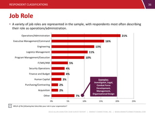BOOZ ALLEN HAMILTON C4ISR SURVEY REPORT | MARKET CONNECTIONS, INC. | WWW.MARKETCONNECTIONSINC.COM
7%
2%
2%
3%
4%
4%
5%
10%
11%
13%
16%
21%
0% 5% 10% 15% 20% 25%
Other
Acquisition
Purchasing/Contracting
Human Capital
Finance and Budget
Security Operations
IT/MIS/IRM
Program Management/Execution
Logistics Management
Engineering
Executive Management/Command
Operations/Administration
RESPONDENT CLASSIFICATIONS 36
Which of the following best describes your role in your organization?
Job Role
• A variety of job roles are represented in the sample, with respondents most often describing
their role as operations/administration.
Examples:
Investigator,Legal,
Combat Force
Development,
Management,
OrganizationalDesign
 