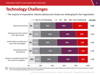 BOOZ ALLEN HAMILTON C4ISR SURVEY REPORT | MARKET CONNECTIONS, INC. | WWW.MARKETCONNECTIONSINC.COM
Technology Challenges
ASSESSING TODAY’S CHALLENGES AND CONCERNS 8
Finally, there are often technology challenges and concerns military professionals encounter when working with traditional C4ISR systems. Please indicate on a scale of
1 to 5, how challenging the following issues are to your organization.
• The majority of respondents indicate cybersecurity threats are challenging for their organization.
0% 20% 40% 60% 80% 100%
Systems are obsolete by the time
they reach the warfighter
Streamlining systems
development
Limited ability to modernize or
insert new technologies
Improving security to protect
from cyber threats
Cybersecurity threats
10%
6%
6%
6%
8%
10%
12%
10%
14%
11%
29%
37%
32%
32%
26%
35%
29%
34%
28%
29%
16%
16%
18%
20%
26%
1 – Not at all challenging 2 3 4 5- Very challenging Average
3.56
3.44
3.49
3.38
3.38
 
