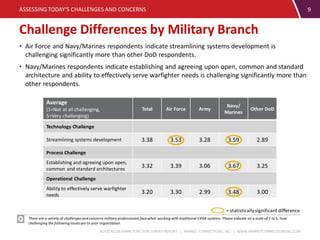 BOOZ ALLEN HAMILTON C4ISR SURVEY REPORT | MARKET CONNECTIONS, INC. | WWW.MARKETCONNECTIONSINC.COM
Challenge Differences by Military Branch
ASSESSING TODAY’S CHALLENGES AND CONCERNS 9
There are a variety of challenges and concerns military professionals face when working with traditional C4ISR systems. Please indicate on a scale of 1 to 5, how
challenging the following issues are to your organization.
• Air Force and Navy/Marines respondents indicate streamlining systems development is
challenging significantly more than other DoD respondents.
• Navy/Marines respondents indicate establishing and agreeing upon open, common and standard
architecture and ability to effectively serve warfighter needs is challenging significantly more than
other respondents.
Average
(1=Not at all challenging,
5=Very challenging)
Total Air Force Army
Navy/
Marines
Other DoD
Technology Challenge
Streamlining systems development 3.38 3.53 3.28 3.59 2.89
Process Challenge
Establishing and agreeing upon open,
common and standard architectures
3.32 3.39 3.06 3.67 3.25
Operational Challenge
Ability to effectively serve warfighter
needs
3.20 3.30 2.99 3.48 3.00
= statistically significant difference
 