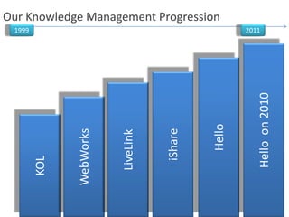 Our Knowledge Management Progression
 1999                                                2011




                                                        Hello on 2010
                                             Hello
                                    iShare
              WebWorks


                         LiveLink
        KOL
 
