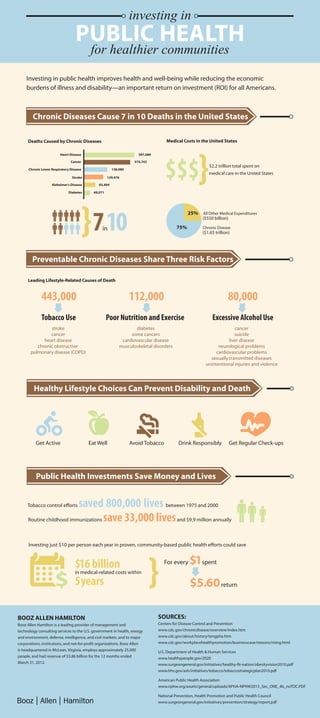 investing in
                                   PUBLIC HEALTH
                                          for healthier communities

     Investing in public health improves health and well-being while reducing the economic
     burdens of illness and disability—an important return on investment (ROI) for all Americans.



        Chronic Diseases Cause 7 in 10 Deaths in the United States

     Deaths Caused by Chronic Diseases                                               Medical Costs in the United States


                                                                                                       {
                                                                                    $$$
                         Heart Disease                                 597,689

                                Cancer                               574,743
                                                                                                             $2.2 trillion total spent on
      Chronic Lower Respiratory Disease                   138,080
                                                                                                             medical care in the United States
                                 Stroke                129,476

                    Alzheimer's Disease          83,494

                               Diabetes       69,071



                                          {
                                              7 10
                                                                                                 25% All Other Medical Expenditures
                                                                                                         ($550 billion)

                                                   in                                      75%           Chronic Disease
                                                                                                         ($1.65 trillion)




        Preventable Chronic Diseases Share Three Risk Factors

     Leading Lifestyle-Related Causes of Death


              443,000                                               112,000                                             80,000
              Tobacco Use                              Poor Nutrition and Exercise                             Excessive Alcohol Use
                stroke                                                diabetes                                           cancer
                cancer                                             some cancers                                          suicide
             heart disease                                     cardiovascular disease                                 liver disease
          chronic obstructive                                 musculoskeletal disorders                          neurological problems
       pulmonary disease (COPD)                                                                                 cardiovascular problems
                                                                                                             sexually transmitted diseases
                                                                                                           unintentional injuries and violence




         Healthy Lifestyle Choices Can Prevent Disability and Death




          Get Active                      Eat Well                  Avoid Tobacco           Drink Responsibly             Get Regular Check-ups




          Public Health Investments Save Money and Lives


                          saved 800,000 lives between 1975 and 2000
     Tobacco control efforts

     Routine childhood immunizations save 33,000 lives and $9.9 million annually



      Investing just $10 per person each year in proven, community-based public health efforts could save



                                   $16 billion within                          {    For every     $1spent
                      $
                                   in medical-related costs

                                   5 years                                                        $5.60 return

BOOZ ALLEN HAMILTON                                                              SOURCES:
Booz Allen Hamilton is a leading provider of management and                      Centers for Disease Control and Prevention
technology consulting services to the U.S. government in health, energy          www.cdc.gov/chronicdisease/overview/index.htm
and environment, defense, intelligence, and civil markets, and to major          www.cdc.gov/about/history/tengpha.htm
corporations, institutions, and not-for-profit organizations. Booz Allen         www.cdc.gov/workplacehealthpromotion/businesscase/reasons/rising.html
is headquartered in McLean, Virginia, employs approximately 25,000               U.S. Department of Health & Human Services
people, and had revenue of $5.86 billion for the 12 months ended                 www.healthypeople.gov/2020
March 31, 2012.                                                                  www.surgeongeneral.gov/initiatives/healthy-fit-nation/obesityvision2010.pdf
                                                                                 www.hhs.gov/ash/initiatives/tobacco/tobaccostrategicplan2010.pdf

                                                                                 American Public Health Association
                                                                                 www.nphw.org/assets/general/uploads/APHA-NPHW2013_Sec_ONE_4b_noTOC.PDF

                                                                                 National Prevention, Health Promotion and Public Health Council
                                                                                 www.surgeongeneral.gov/initiatives/prevention/strategy/report.pdf
 