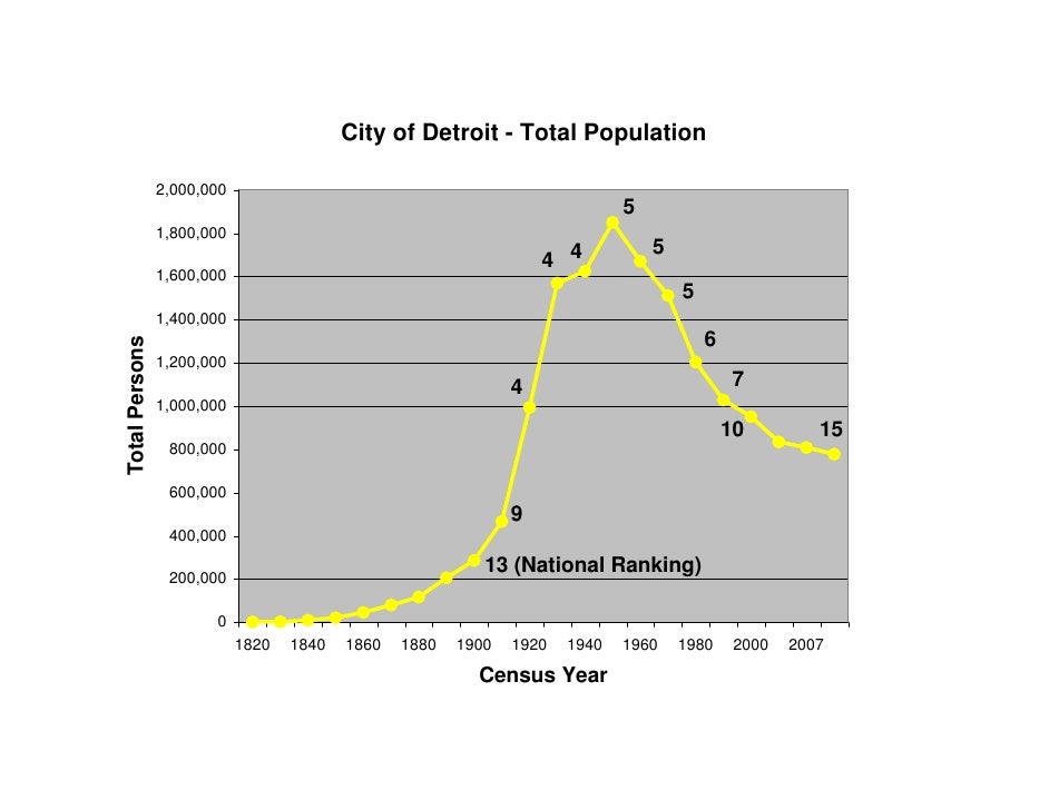 Demographic Overview of Metropolitan Detroit