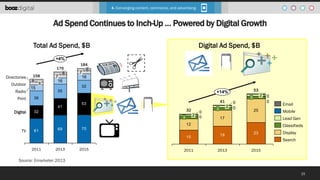 4. Converging content, commerce, and advertising

Ad Spend Continues to Inch-Up … Powered by Digital Growth
Total Ad Spend...