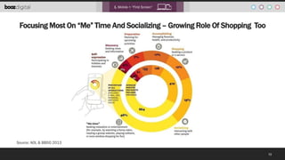 1. Mobile = “First Screen”

Focusing Most On “Me” Time And Socializing – Growing Role Of Shopping Too

Source: AOL & BBDO 2013
10

 