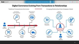 4. Converging content, commerce, and advertising

Digital Commerce Evolving From Transactions to Relationships
>>>>>>

Traditional Transactional eCommerce
Input Product
Search Parameters

Emerging Relationship Driven Ecosystem Model
Account
Management

Define Payment
Preference

eCommerce
Transactions
User/
Consumer

Select eCommerce
Portal

Service
Delivery

Customer Portal/
Ecosystem

Self Select
Product

Select Delivery
Method

Personalized
Preferences

Content/Branded
Experiences
User/
Consumer
16

 