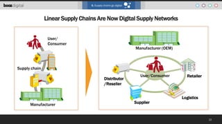 6. Supply chains go digital

Linear Supply Chains Are Now Digital Supply Networks
User/
Consumer

Manufacturer (OEM)

Supply chain

Distributor
/Reseller

Manufacturer

User/Consumer

Supplier

Retailer

Logistics

22

 