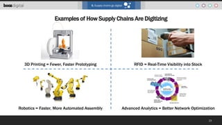 6. Supply chains go digital

Examples of How Supply Chains Are Digitizing

3D Printing = Fewer, Faster Prototyping

RFID = Real-Time Visibility into Stock

Robotics = Faster, More Automated Assembly

Advanced Analytics = Better Network Optimization
23

 