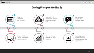 Guiding Principles We Live By
1

2
Design for
3 years out,
build for today

4

Apply agile in its
purest form – fusion
of strategy, design,
tech

5
Produce a lot to learn
a lot (i.e., divergence
and convergence)

3

Get feedback
early & often
from end users

6
Seek commercial
engines, not point
solutions

Technology as an
enabler to realize
human-centered user
experiences

28

 