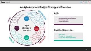 An Agile Approach Bridges Strategy and Execution

QA

Ecosystem
Technology
trends

Vision

Coding/
development

Business
model

AV
production
Prototype
development

Requirements

Agile
strategy to
execution

Product
purpose
&character

Divergent
concepts

Information
architecture

User
experience
inspiration

Style
guide
Site/
product
map

Prototype
design
Key
wireframes
& use flows

Interface
design

•
•
•

Stimulates disruptive ideation
Provides speed
Forces discipline

Product
brief

brief

Comps

Agile

Competitive
offerings

Consumer
segments
& needs

Features
&benefits

User
experience
design

Enabling teams to…
•
•
•

Pivot easily
Manage for uncertainty
Create disruptive capabilities

Product
jam
sessions

29

 