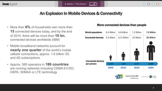 1. Mobile = “First Screen”

An Explosion In Mobile Devices & Connectivity
• More than 6% of households own more than
15 connected devices today, and by the end
of 2014, there will be more than 10 bn.
connected devices worldwide (IBM)

More connected devices than people
World population:

6.3 Billion

6.8 Billion

7.2 Billion

7.6 Billion

12.5 Billion

25 Billion

50 Billion

0.08

1.84

3.47

6.58

2003

2010

2015

2020

Connected devices: 0.5 Billion

• Mobile broadband networks account for
nearly one quarter of the world’s mobile
cellular connections, approx. 1.6 billion 3G
and 4G subscriptions
• Approx. 580 operators in 186 countries
are running networks including CDMA EV-DO,
HSPA, WiMAX or LTE technology

Connected devices
per person:

8

 