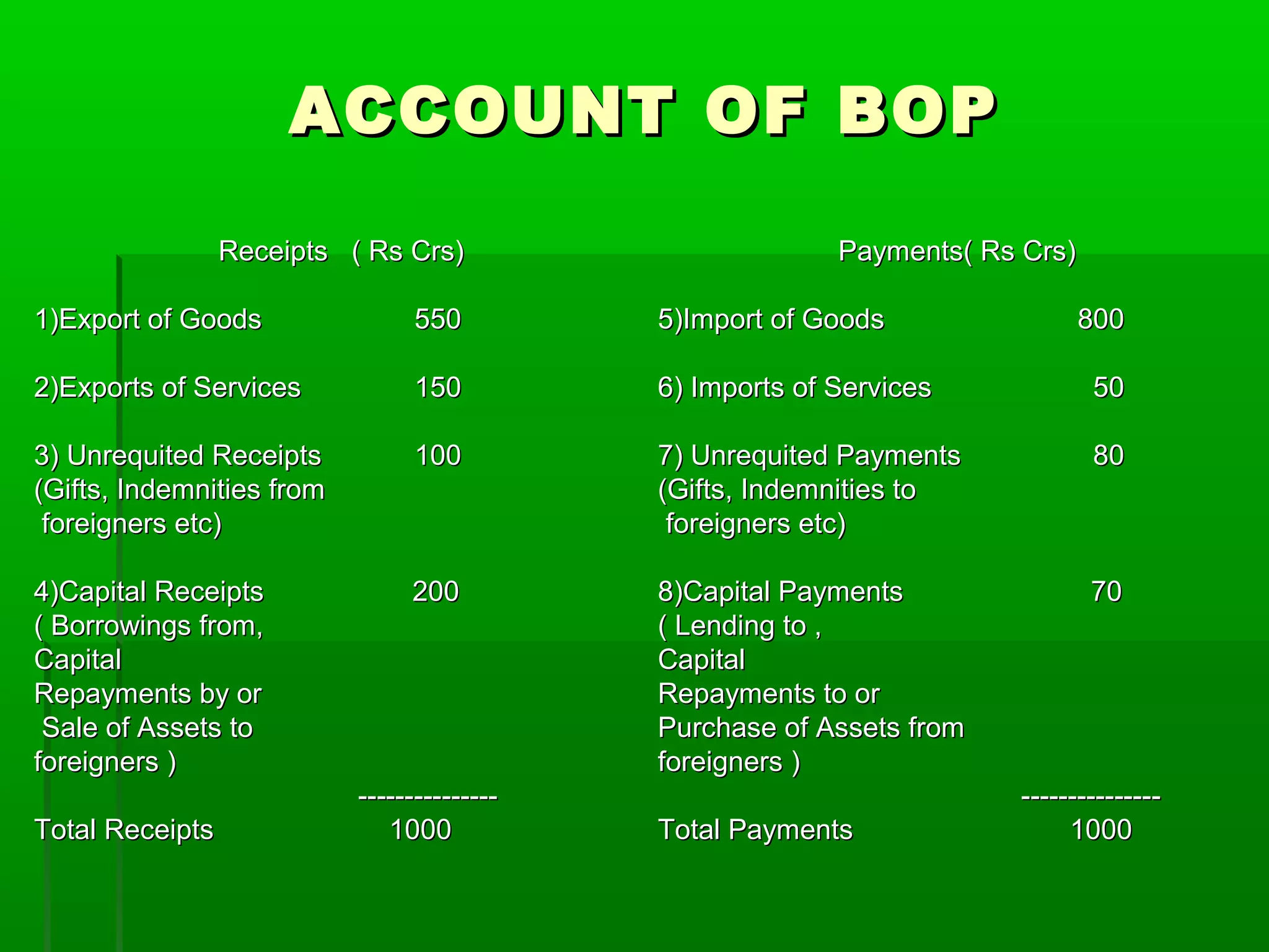 ACCOUNT OF BOP

                 Receipts ( Rs Crs)                        Payments( Rs Crs)

1)Export of Goods                550         5)Import of Goods                 800

2)Exports of Services            150         6) Imports of Services            50

3) Unrequited Receipts           100         7) Unrequited Payments            80
(Gifts, Indemnities from                     (Gifts, Indemnities to
 foreigners etc)                              foreigners etc)

4)Capital Receipts              200          8)Capital Payments                70
( Borrowings from,                           ( Lending to ,
Capital                                      Capital
Repayments by or                             Repayments to or
 Sale of Assets to                           Purchase of Assets from
foreigners )                                 foreigners )
                           ---------------                              ---------------
Total Receipts                1000           Total Payments                  1000
 