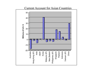 Current Account for Asian Countries
-20
-10
0
10
20
30
40
50
Billions
of
U.S.
$
Australia
Hong
Kong
(97)
India
Japan
Korea...