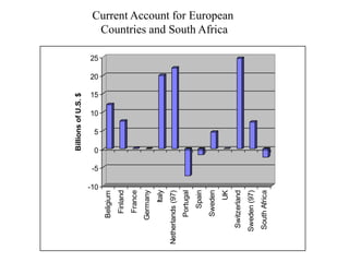Current Account for European
Countries and South Africa
-10
-5
0
5
10
15
20
25
Billions
of
U.S.
$
Beligium
Finland
France
...