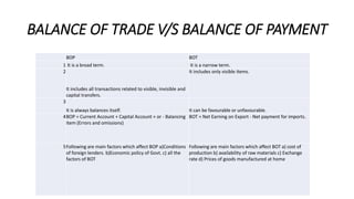 BALANCE OF TRADE V/S BALANCE OF PAYMENT
BOP BOT
1 It is a broad term. It is a narrow term.
2
It includes all transactions related to visible, invisible and
capital transfers.
It includes only visible items.
3
It is always balances itself. It can be favourable or unfavourable.
4BOP = Current Account + Capital Account + or - Balancing
item (Errors and omissions)
BOT = Net Earning on Export - Net payment for imports.
5Following are main factors which affect BOP a)Conditions
of foreign lenders. b)Economic policy of Govt. c) all the
factors of BOT
Following are main factors which affect BOT a) cost of
production b) availability of raw materials c) Exchange
rate d) Prices of goods manufactured at home
 