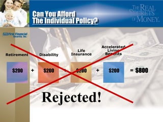 Can You Afford
             The Individual Policy?


                                                  Accelerated
                                     Life           Living
Retirement       Disability       Insurance        Benefits



  $200       +     $200       +     $200      +      $200       = $800



                  Rejected!
 