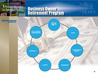 Business Owner
Retirement Program

                        G1
  COLLATERAL
  ASSIGNMENT                            LOAN




                                         CORPORATE
PRODUCT                                    ENTITY




               CLIENT        TRANSFER



                                                     20
 