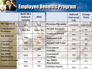 Employee Benefits Program
                  Roth IRA                                      Indexed      Group
                  Indexed        401k                           Universal    Term
                  Annuity                                         Life
IRS Approved                                Premium Payments
                     YES         YES                            EMPLOYEE    EMPLOYER
Contributions/                              Flexible Payments      YES        NO
                   After Tax   Before Tax
Premiums
                                            Employee Owned         YES        NO
Tax Deferred
                     YES         YES        Permanent Life         YES        NO
Guaranteed
                     YES          NO        Earned Cash Value
Principle                                                          YES        NO

Guaranteed                                  Guaranteed             YES        N/A
                     YES          NO
Earnings                                    Principle
Tax FREE                                    Guaranteed             YES        N/A
                     YES          NO
Distributions                               Earnings
Employee Owned                              Tax FREE               YES        N/A
                     YES          NO
                                            Distributions
Lifetime Income      YES          NO        Lifetime Income        YES        N/A
 