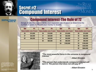 Secret #2
                                Compound Interest
                                                Compound Interest-The Rule of 72
                                Simply divide the number 72 by your expected rate of return to determine the
                                number of years it will take your money to double.

                                     Age             4%             Age            6%              Age            8%             Age           12%
                                 Money doubles every 18 years   Money doubles every 12 years   Money doubles every 9 years   Money doubles every 6 years
                                     29         $10,000              29       $10,000              29        $10,000             29        $10,000
                                     47         $20,000              41       $20,000              38        $20,000             35        $20,000
                                     65         $40,000              53       $40,000              47        $40,000             41        $40,000
                                                                     65       $80,000              56        $80,000             47        $80,000
                                                                                                   65      $160,000              53      $160,000
                                                                                                                                 59      $320,000
                                                                                                                                 65      $640,000


                                                                    “The most powerful force in the universe is compound
                                                                    interest.” 1
                                                                                                    - Albert Einstein

1richnow.wordpress.com                                              "The person that understands compound interest will
Secrets of the rich revealed,
Don’t ignore The power of
                                                                    earn it. The person that does not will pay it!“ 2
Compound Interest, Dec.6,
2006
2                                                                                                                      - Albert Einstein
Ibeatmybank.com/see_how_it_
s_done.html                                                                                                                                                5
 