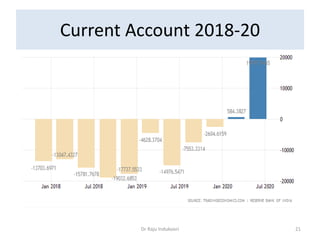 Current Account 2018-20
Dr Raju Indukoori 21
 
