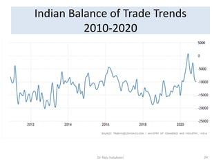 Indian Balance of Trade Trends
2010-2020
Dr Raju Indukoori 24
 
