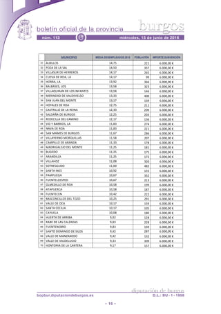 boletín oficial de la provincia
– 16 –
núm. 113 miércoles, 15 de junio de 2016e
diputación de burgos
bopbur.diputaciondeburgos.es D.L.: BU - 1 - 1958
burgos
Página 2 de 8
!! %)1$&2&!&*% MEDIA DESEMPLEADOS 2015 POBLACIÓN IMPORTE SUBVENCIÓN
31 &7C+77#:! .-/19! 44.! 02555/55!6!
32 B#8&!%'!7&!:&7! .-/95! 331! 02555/55!6!
33 *+77&:>)!%'!G'))')#:! .-/.1! 409! 02555/55!6!
34 ">'*&!%'!)#&/!7&! .-/.1! AA! 02555/55!6!
35 G#))&/!7&! .3/A4! 300! 02555/55!6!
36 C&7C&:':/!7#:! .3/9<! 343! 02555/55!6!
37 *+77&@>+)&$!%'!7#:!+$E&$(':! .3/9<! .-0! 02555/55!6!
38 ?')+$%&%!%'!*&7%+*+'7:#! .3/33! -55! 02555/55!6!
39 :&$!;>&$!%'7!?#$('! .3/.1! .3A! 02555/55!6!
40 G#D&7':!%'!)#&! .4/19! 4..! 02555/55!6!
41 "&:()+77#!%'!7&!)'+$&! .4/33! 45A! 02555/55!6!
42 :&7%&,&!%'!C>)=#:! .4/49! 453! 02555/55!6!
43 )'%'"+77&!%'7!"&?+$#! .4/.1! .30! 02555/55!6!
44 *+%!D!C&))+#:/!7&! ../<3! 41-! 02555/55!6!
45 $&*&!%'!)#&! ../<3! 44.! 02555/55!6!
46 :&$!?&?':!%'!C>)=#:! ../01! 4<0! 02555/55!6!
47 *+77&D')$#!?#)@>+77&:! ../9<! 451! 02555/55!6!
48 "&?B+77#!%'!&)&$%&! ../33! .1<! 02555/55!6!
49 ?&%)+=&7';#!%'7!?#$('! ../49! .<.! 02555/55!6!
50 C>='%#! ../49! .19! 02555/55!6!
51 &)&$%+77&! ../49! .14! 02555/55!6!
52 *+77&G#8! ../5<! 345! 02555/55!6!
53 :#()':=>%#! ../55! -<4! 02555/55!6!
54 :&$(&!+$':! .5/A4! .99! 02555/55!6!
55 B&?B7+'=&! .5/01! 334! 02555/55!6!
56 E>'$('7"':B'%! .5/01! 4.3! 02555/55!6!
57 #7?'%+77#!%'!)#&! .5/9<! .AA! 02555/55!6!
58 &(&B>')"&! .5/9<! .<1! 02555/55!6!
59 E>'$('"'$! .5/-4! 444! 02555/55!6!
60 C&:"#$"+77#:!%'7!(#8#! .5/49! 4A.! 02555/55!6!
61 *&77'!%'!#"&! .5/.1! .9A! 02555/55!6!
62 :&$(&!"'"+7+&! .5/.1! .59! 02555/55!6!
63 "&D>'7&! .5/5<! .<5! 02555/55!6!
64 G>')(&!%'!&))+C&! A/A4! .4<! 02555/55!6!
65 )&C'!%'!7&:!"&78&%&:! A/<3! 44<! 02555/55!6!
66 E>'$('$'C)#! A/<3! .3A! 02555/55!6!
67 :&$(#!%#?+$=#!%'!:+7#:! A/-4! 4<1! 02555/55!6!
68 *&77'!%'!?&$8&$'%#! A/-4! .34! 02555/55!6!
69 *&77'!%'!*&7%'7>"+#! A/33! 35A! 02555/55!6!
70 G#$(#)+&!%'!7&!"&$(')&! A/.1! .91! 02555/55!6!
 