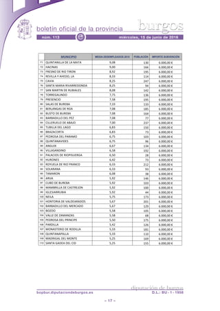 boletín oficial de la provincia
– 17 –
núm. 113 miércoles, 15 de junio de 2016e
diputación de burgos
bopbur.diputaciondeburgos.es D.L.: BU - 1 - 1958
burgos
Página 3 de 8
!! %)1$&2&!&*% MEDIA DESEMPLEADOS 2015 POBLACIÓN IMPORTE SUBVENCIÓN
71 @>+$(&$+77&!%'!7&!?&(&! A/5<! .35! 02555/55!6!
72 G&"+$&:! A/55! .00! 02555/55!6!
73 E)':$#!%'!)+#!(+)#$! </A4! .A9! 02555/55!6!
74 )'*+77&!D!&G'%#/!7&! </33! ..-! 02555/55!6!
75 "&*+&! </49! 4-1! 02555/55!6!
76 :&$(&!?&)+&!)+*&))'%#$%&! </49! A-! 02555/55!6!
77 :&$!?&)(+$!%'!)>C+&7':! </5<! .-4! 02555/55!6!
78 (#))'=&7+$%#! 1/19! .30! 02555/55!6!
79 B)':'$"+#! 1/9<! .A9! 02555/55!6!
80 :&7&:!%'!C>)'C&! 1/33! .33! 02555/55!6!
81 C')7&$=&:!%'!)#&! 1/5<! .<9! 02555/55!6!
82 C>:(#!%'!C>)'C&! 1/5<! .0-! 02555/55!6!
83 C&)C&%+77#!%'7!B'8! 1/5<! 11! 02555/55!6!
84 "+77')>'7#!%'!&C&;#! 1/55! 431! 02555/55!6!
85 (>C+77&!%'7!7&=#! 0/<3! .95! 02555/55!6!
86 C)&8&"#)(&! 0/<3! 13! 02555/55!6!
87 B'%)#:&!%'7!B&)&?#! 0/19! .53! 02555/55!6!
88 @>+$(&$&*+%':! 0/19! A0! 02555/55!6!
89 &$=>+H! 0/01! .3-! 02555/55!6!
90 *+77&:&$%+$#! 0/9<! .A4! 02555/55!6!
91 B&7&"+#:!%'!)+#B+:>')=&! 0/95! 4<! 02555/55!6!
92 G>)#$':! 0/-4! 13! 02555/55!6!
93 )#D>'7&!%'!)+#!E)&$"#! 0/33! 4.4! 02555/55!6!
94 :#7&)&$&! 0/33! A3! 02555/55!6!
95 (&?&)#$! 0/5<! 3<! 02555/55!6!
96 &)+;&! 9/A4! .-0! 02555/55!6!
97 ">C#!%'!C>)'C&! 9/A4! .53! 02555/55!6!
98 ?&?C)+77&!%'!"&:()';#$! 9/A4! .55! 02555/55!6!
99 +=7':+&))>C+&! 9/A4! --! 02555/55!6!
100 $'+7&! 9/19! .13! 02555/55!6!
101 G#$(#)+&!%'!*&7%'&)&%#:! 9/01! 45.! 02555/55!6!
102 C&)C&%+77#!%'7!?')"&%#! 9/01! .4A! 02555/55!6!
103 C#8##! 9/9<! .59! 02555/55!6!
104 *&77'!%'!8&?&$8&:! 9/9<! 0<! 02555/55!6!
105 B'%)#:&!%'7!B)+$"+B'! 9/95! .19! 02555/55!6!
106 B&)%+77&! 9/-4! .40! 02555/55!6!
107 ?#$&:(')+#!%'!)#%+77&! 9/33! .<.! 02555/55!6!
108 @>+$(&$&B&77&! 9/33! ..5! 02555/55!6!
109 ?&%)+=&7!%'7!?#$('! 9/49! .0A! 02555/55!6!
110 :&$(&!=&%'&!%'7!"+%! 9/49! .99! 02555/55!6!
 