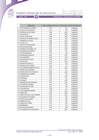 boletín oficial de la provincia
– 18 –
núm. 113 miércoles, 15 de junio de 2016e
diputación de burgos
bopbur.diputaciondeburgos.es D.L.: BU - 1 - 1958
burgos
Página 4 de 8
!! %)1$&2&!&*% MEDIA DESEMPLEADOS 2015 POBLACIÓN IMPORTE SUBVENCIÓN
111 :&$!&%)+&$!%'!;>&))#:! 9/49! A3! 02555/55!6!
112 *&77':!%'!B&7'$8>'7&! 9/.1! <A! 02555/55!6!
113 B'%)#:&!%'!)+#!>)C'7! 9/5<! 4-A! 02555/55!6!
114 *+77&E)>'7&! 9/5<! 45A! 02555/55!6!
115 B')&7!%'!&)7&$8&! 9/5<! .03! 02555/55!6!
116 ;>$(&!%'!*+77&7C&!%'!7#:&! 9/5<! <A! 02555/55!6!
117 ?#)&%+77#!%'!)#&! 9/55! .A4! 02555/55!6!
118 &7(#:/!7#:! 9/55! .A5! 02555/55!6!
119 ;>$(&!%'!()&:7&7#?&! -/A4! .30! 02555/55!6!
120 )'*+77&!*&77';')&! -/A4! ..9! 02555/55!6!
121 C&))+#:!%'!C>)'C&/!7#:! -/<3! .AA! 02555/55!6!
122 B&%)#$':!%'!C>)'C&! -/<3! 94! 02555/55!6!
123 &=>&:!"&$%+%&:! -/19! 9<! 02555/55!6!
124 "&)%',>'7&!)+#B+"#! -/9<! .41! 02555/55!6!
125 *+77&$=#?'8! -/95! 43A! 02555/55!6!
126 @>+$(&$&!%'7!B+%+#! -/33! .0-! 02555/55!6!
127 *&7%'8&('! -/33! .-5! 02555/55!6!
128 E)':$#!%'!)#%+77&! -/33! -A! 02555/55!6!
129 )'%'"+77&!%'7!"&?B#! -/49! 1.! 02555/55!6!
130 *+77&E)&$"&!?#$(':!%'!#"&! -/.1! .4A! 02555/55!6!
131 C&,>'7#:!%'!C>)'C&! -/.1! 31! 02555/55!6!
132 :&$(&!")>8!%'!7&!:&7"'%&! -/55! .94! 02555/55!6!
133 B)&%&$#:!%'!C>)'C&! -/55! 9<! 02555/55!6!
134 B>'$('%>)&! 3/A4! .4A! 02555/55!6!
135 E#$(+#:#! 3/<3! 9-! 02555/55!6!
136 G>?&%&! 3/19! .35! 02555/55!6!
137 C&)C&%+77#!%'!G'))')#:! 3/01! ..0! 02555/55!6!
138 "'7&%&!%'7!"&?+$#! 3/01! A1! 02555/55!6!
139 *+77&$>'*&!%'!('C&! 3/9<! -<! 02555/55!6!
140 "+77&B')7&(&! 3/9<! 31! 02555/55!6!
141 &*'77&$#:&!%'!?>,#! 3/95! ..9! 02555/55!6!
142 &?'D>=#! 3/95! .53! 02555/55!6!
143 :&$(&!")>8!%'7!*&77'!>)C+#$! 3/95! .53! 02555/55!6!
144 *+77&7C+77&!%'!=>?+'7! 3/95! A3! 02555/55!6!
145 )'*+77&!%'7!"&?B#! 3/-4! A0! 02555/55!6!
146 &))&D&!%'!#"&! 3/-4! -9! 02555/55!6!
147 &)&>8#!%'!(#))'! 3/33! 1<! 02555/55!6!
148 C')C')&$&! 3/33! 1-! 02555/55!6!
149 &=>+7&)!%'!C>)'C&! 3/33! 0<! 02555/55!6!
150 *+77&?&D#)!%'!7#:!?#$(':! 3/49! 454! 02555/55!6!
 