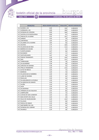 boletín oficial de la provincia
– 20 –
núm. 113 miércoles, 15 de junio de 2016e
diputación de burgos
bopbur.diputaciondeburgos.es D.L.: BU - 1 - 1958
burgos
Página 6 de 8
!! %)1$&2&!&*% MEDIA DESEMPLEADOS 2015 POBLACIÓN IMPORTE SUBVENCIÓN
190 &>:+$':/!7#:! 4/55! .40! 02555/55!6!
191 G#)?&8&:/!7&:! 4/55! .50! 02555/55!6!
192 ':B+$#:&!%'!"')*')&! 4/55! .55! 02555/55!6!
193 "&:()+77#!%'!)+#B+:>')=&! 4/55! 0.! 02555/55!6!
194 B+$'%&!%'!7&!:+'))&! ./A4! .5.! 02555/55!6!
195 "&)&8#! ./A4! 3-! 02555/55!6!
196 "#$()')&:! ./<3! <4! 02555/55!6!
197 *+77&?+'7!%'!7&!:+'))&! ./<3! -5! 02555/55!6!
198 +=7':+&:! ./19! .-5! 02555/55!6!
199 *+77&':">:&!%'!)#&! ./19! ..3! 02555/55!6!
200 C&))+#:!%'!"#7+$&! ./19! 94! 02555/55!6!
201 E>'$('7+:'$%#! ./01! A0! 02555/55!6!
202 )>"&$%+#! ./01! 11! 02555/55!6!
203 "&:(+7%'7=&%#! ./01! -3! 02555/55!6!
204 B+$'%&!()&:?#$('! ./9<! .40! 02555/55!6!
205 8&'7! ./9<! ..9! 02555/55!6!
206 (#))'B&%)'! ./9<! 1<! 02555/55!6!
207 *+77&7%'?+)#! ./9<! 0<! 02555/55!6!
208 "&)"'%#!%'!C>)'C&! ./9<! 95! 02555/55!6!
209 B+$+77&!()&:?#$('! ./95! .10! 02555/55!6!
210 &7E#8!%'!C)+"+&! ./95! 1-! 02555/55!6!
211 $'C)'%&! ./95! 15! 02555/55!6!
212 *+77&':">:&!7&!:#?C)+&! ./95! 0A! 02555/55!6!
213 77&$#!%'!C>)'C&! ./95! 03! 02555/55!6!
214 #@>+77&:! ./95! 9A! 02555/55!6!
215 *+77&@>+)&$!%'!7&!B>'C7&! ./95! -1! 02555/55!6!
216 *+77&$>'*&!%'!"&)&8#! ./95! 34! 02555/55!6!
217 *+7',&! ./95! 4A! 02555/55!6!
218 G&8&! ./95! 40! 02555/55!6!
219 *+77&':B&:&! ./95! 40! 02555/55!6!
220 ('))&%+77#:!%'!':=>'*&! ./-4! <0! 02555/55!6!
221 "&?B#7&)&! ./-4! 1-! 02555/55!6!
222 ">'*&:!%'!:&$!"7'?'$('! ./-4! -A! 02555/55!6!
223 :&$!*+"'$('!%'7!*&77'! ./-4! 4A! 02555/55!6!
224 *&77'!%'!*&7%'7&=>$&! ./33! 4.3! 02555/55!6!
225 *+77'=&:! ./33! A5! 02555/55!6!
226 B&%+77&!%'!&C&;#! ./33! <A! 02555/55!6!
227 :&$(+C&,'8!%'7!*&7! ./33! 95! 02555/55!6!
228 ':B+$#:&!%'7!"&?+$#! ./33! --! 02555/55!6!
229 *&7?&7&! ./33! 4<! 02555/55!6!
 