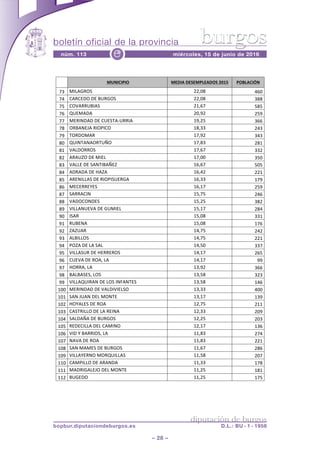 boletín oficial de la provincia
– 28 –
núm. 113 miércoles, 15 de junio de 2016e
diputación de burgos
bopbur.diputaciondeburgos.es D.L.: BU - 1 - 1958
burgos
Página 3 de 10
!! %)2$&3&!&*% )('&#%'(4()!"(#'*4%+,-9% !*6"#3&7$%
09! 4%:*C$8(! 22.,+! -=,!
0-! )*$)'58!5'!#A$C8(! 22.,+! 9++!
0/! )8&*$$A#%*(! 2".=0! /+/!
0=! @A'4*5*! 2,.32! 2/3!
00! 4'$%65*5!5'!)A'(<*FA$$%*! "3.2/! 9==!
0+! 8$#*6'D*!$%87%)8! "+.99! 2-9!
03! <8$584*$! "0.32! 9-9!
+,! @A%6<*6*8$<AB8! "0.+9! 2+"!
+"! &*:58$$8(! "0.=0! 992!
+2! *$*A?8!5'!4%':! "0.,,! 9/,!
+9! &*::'!5'!(*6<%#*B'?! "=.=0! /,/!
+-! *5$*5*!5'!E*?*! "=.-2! 22"!
+/! *$'6%::*(!5'!$%87%(A'$C*! "=.99! "03!
+=! 4')'$$';'(! "=."0! 2/3!
+0! (*$$*)%6! "/.0/! 2-=!
++! &*58)865'(! "/.2/! 9+2!
+3! &%::*6A'&*!5'!CA4%':! "/."0! 2+-!
3,! %(*$! "/.,+! 99"!
3"! $A#'6*! "/.,+! "0=!
32! ?*?A*$! "-.0/! 2-2!
39! *:#%::8(! "-.0/! 22"!
3-! 78?*!5'!:*!(*:! "-./,! 990!
3/! &%::*(A$!5'!E'$$'$8(! "-."0! 2=/!
3=! )A'&*!5'!$8*.!:*! "-."0! 33!
30! E8$$*.!:*! "9.32! 9==!
3+! #*:#*('(.!:8(! "9./+! 929!
33! &%::*@A%$*6!5'!:8(!%6>*6<'(! "9./+! "-=!
",,! 4'$%65*5!5'!&*:5%&%':(8! "9.99! -,,!
","! (*6!DA*6!5':!486<'! "9."0! "93!
",2! E8;*:'(!5'!$8*! "2.0/! 2""!
",9! )*(<$%::8!5'!:*!$'%6*! "2.99! 2,3!
",-! (*:5*B*!5'!#A$C8(! "2.2/! 2,9!
",/! $'5')%::*!5':!)*4%68! "2."0! "9=!
",=! &%5!;!#*$$%8(.!:*! "".+9! 20-!
",0! 6*&*!5'!$8*! "".+9! 22"!
",+! (*6!4*4'(!5'!#A$C8(! "".=0! 2+=!
",3! &%::*;'$68!48$@A%::*(! ""./+! 2,0!
"",! )*47%::8!5'!*$*65*! "".99! "0+!
"""! 4*5$%C*:'D8!5':!486<'! "".2/! "+"!
""2! #AC'58! "".2/! "0/!
 