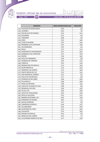 boletín oficial de la provincia
– 30 –
núm. 113 miércoles, 15 de junio de 2016e
diputación de burgos
bopbur.diputaciondeburgos.es D.L.: BU - 1 - 1958
burgos
Página 5 de 10
!! %)2$&3&!&*% )('&#%'(4()!"(#'*4%+,-9% !*6"#3&7$%
"/9! 7*:*)%8(!5'!$%87%(A'$C*! =./,! 2+!
"/-! EA$86'(! =.-2! 09!
"//! $8;A':*!5'!$%8!>$*6)8! =.99! 2"2!
"/=! (8:*$*6*! =.99! 39!
"/0! <*4*$86! =.,+! 9+!
"/+! *$%D*! /.32! "-=!
"/3! )A#8!5'!#A$'#*! /.32! ",9!
"=,! 4*4#$%::*!5'!)*(<$'D86! /.32! ",,!
"="! %C:'(%*$$A#%*! /.32! --!
"=2! 6'%:*! /.0/! "09!
"=9! E86<8$%*!5'!&*:5'*$*58(! /.=0! 2,"!
"=-! #*$#*5%::8!5':!4'$)*58! /.=0! "23!
"=/! #8?88! /./+! ",/!
"==! &*::'!5'!?*4*6?*(! /./+! =+!
"=0! 7'5$8(*!5':!7$%6)%7'! /./,! "0/!
"=+! 7*$5%::*! /.-2! "2=!
"=3! 486*(<'$%8!5'!$85%::*! /.99! "+"!
"0,! @A%6<*6*7*::*! /.99! "",!
"0"! 4*5$%C*:!5':!486<'! /.2/! "=3!
"02! (*6<*!C*5'*!5':!)%5! /.2/! "//!
"09! (*6!*5$%*6!5'!DA*$$8(! /.2/! 39!
"0-! &*::'(!5'!7*:'6?A':*! /."0! +3!
"0/! 7'5$8(*!5'!$%8!A$#':! /.,+! 2-3!
"0=! &%::*>$A':*! /.,+! 2,3!
"00! 7'$*:!5'!*$:*6?*! /.,+! "=9!
"0+! DA6<*!5'!&%::*:#*!5'!:8(*! /.,+! +3!
"03! 48$*5%::8!5'!$8*! /.,,! "32!
"+,! *:<8(.!:8(! /.,,! "3,!
"+"! DA6<*!5'!<$*(:*:84*! -.32! "9=!
"+2! $'&%::*!&*::'D'$*! -.32! ""/!
"+9! #*$$%8(!5'!#A$'#*.!:8(! -.+9! "33!
"+-! 7*5$86'(!5'!#A$'#*! -.+9! /2!
"+/! *CA*(!)*65%5*(! -.0/! /+!
"+=! )*$5'BA':*!$%87%)8! -./+! "20!
"+0! &%::*6C84'?! -./,! 293!
"++! @A%6<*6*!5':!7%5%8! -.99! "=-!
"+3! &*:5'?*<'! -.99! "-,!
"3,! >$'(68!5'!$85%::*! -.99! -3!
"3"! $'5')%::*!5':!)*478! -.2/! 0"!
"32! &%::*>$*6)*!486<'(!5'!8)*! -."0! "23!
 