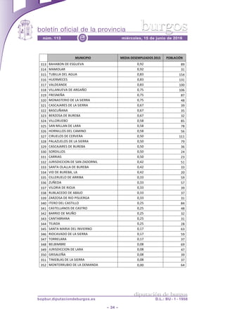 boletín oficial de la provincia
– 34 –
núm. 113 miércoles, 15 de junio de 2016e
diputación de burgos
bopbur.diputaciondeburgos.es D.L.: BU - 1 - 1958
burgos
Página 9 de 10
!! %)2$&3&!&*% )('&#%'(4()!"(#'*4%+,-9% !*6"#3&7$%
9"9! #*E*#86!5'!'(CA'&*! ,.32! +3!
9"-! 4*48:*$! ,.32! 9"!
9"/! <A#%::*!5':!*CA*! ,.+9! "/-!
9"=! EA'$4')'(! ,.+9! "9"!
9"0! &*:5'*65'! ,.+9! ",,!
9"+! &%::*6A'&*!5'!*$C*B8! ,.0/! ",=!
9"3! >$'(6'B*! ,.0/! +0!
92,! 486*(<'$%8!5'!:*!(%'$$*! ,.0/! -+!
92"! )*()*D*$'(!5'!:*!(%'$$*! ,.=0! 93!
922! #*()AB*6*! ,.=0! 9/!
929! #'$?8(*!5'!#A$'#*! ,.=0! 92!
92-! &%::8$A'#8! ,./+! +/!
92/! (*6!4%::*6!5'!:*$*! ,./+! 0+!
92=! E8$6%::8(!5':!)*4%68! ,./+! /=!
920! )%$A':8(!5'!)'$&'$*! ,./,! """!
92+! 7*:*?A':8(!5'!:*!(%'$$*! ,./,! 03!
923! )*()*D*$'(!5'!#A$'#*! ,./,! 9=!
99,! (8$5%::8(! ,./,! 2-!
99"! )*$$%*(! ,./,! 29!
992! DA$%(5%))%86!5'!(*6!?*58$6%:! ,.-2! /"!
999! (*6<*!8:*::*!5'!#A$'#*! ,.-2! 99!
99-! &%5!5'!#A$'#*.!:*! ,.-2! 2,!
99/! )%::'$A':8!5'!*$$%#*! ,.99! /3!
99=! ?AB'5*! ,.99! /0!
990! &%:8$%*!5'!$%8D*! ,.99! 93!
99+! $A#:*)'58!5'!*#*D8! ,.99! 90!
993! ?*$?8(*!5'!$%8!7%(A'$C*! ,.99! 9"!
9-,! %<'$8!5':!)*(<%::8! ,.2/! +-!
9-"! )*(<'::*68(!5'!)*(<$8! ,.2/! -+!
9-2! #*$$%8!5'!4AB8! ,.2/! 92!
9-9! )*6<*#$*6*! ,.2/! 9"!
9--! <'D*5*! ,.2/! 2+!
9-/! (*6<*!4*$%*!5':!%6&%'$68! ,."0! =9!
9-=! $%8)*&*58!5'!:*!(%'$$*! ,."0! /3!
9-0! <8$$':*$*! ,."0! 90!
9-+! #':#%4#$'! ,.,+! =3!
9-3! DA$%(5%))%86!5'!:*$*! ,.,+! -0!
9/,! C$%(*:'B*! ,.,+! 93!
9/"! <%6%'#:*(!5'!:*!(%'$$*! ,.,+! 90!
9/2! 486<'$$A#%8!5'!:*!5'4*65*! ,.,,! =-!
 