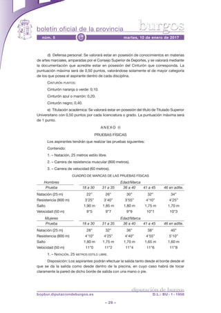 boletín oficial de la provincia
– 29 –
núm. 5 martes, 10 de enero de 2017e
diputación de burgos
bopbur.diputaciondeburgos.es D.L.: BU - 1 - 1958
burgos
d) Defensa personal: Se valorará estar en posesión de conocimientos en materias
de artes marciales, amparadas por el Consejo Superior de Deportes, y se valorará mediante
la documentación que acredite estar en posesión del Cinturón que corresponda. La
puntuación máxima será de 0,50 puntos, valorándose solamente el de mayor categoría
de los que posea el aspirante dentro de cada disciplina.
CINTURÓN PUNTOS:
Cinturón naranja o verde: 0,10.
Cinturón azul o marrón: 0,20.
Cinturón negro; 0,40.
e) Titulación académica: Se valorará estar en posesión del título de Titulado Superior
Universitario con 0,50 puntos por cada licenciatura o grado. La puntuación máxima será
de 1 punto.
A N E X O I I
PRUEBAS FÍSICAS
Los aspirantes tendrán que realizar las pruebas siguientes:
Contenido:
1. – Natación, 25 metros estilo libre.
2. – Carrera de resistencia muscular (800 metros).
3. – Carrera de velocidad (60 metros).
CUADRO DE MARCAS DE LAS PRUEBAS FÍSICAS
Hombres Edad/Marca
Prueba 18 a 30 31 a 35 36 a 40 41 a 45 46 en adlte.
Natación (25 m) 22” 26” 30” 32” 34”
Resistencia (800 m) 3’25” 3’40” 3’55” 4’10” 4’25”
Salto 1,90 m 1,85 m 1,80 m 1,75 m 1,70 m
Velocidad (50 m) 9”5 9”7 9”9 10”1 10”3
Mujeres Edad/Marca
Prueba 18 a 30 31 a 35 36 a 40 41 a 45 46 en adlte.
Natación (25 m) 28” 32” 36” 38” 40”
Resistencia (800 m) 4’10” 4’25” 4’40” 4’55” 5’10”
Salto 1,80 m 1,75 m 1,70 m 1,65 m 1,60 m
Velocidad (50 m) 11”0 11”2 11”4 11”6 11”8
1. – NATACIÓN. 25 METROS ESTILO LIBRE.
Disposición: Los aspirantes podrán efectuar la salida tanto desde el borde desde el
que se da la salida como desde dentro de la piscina, en cuyo caso habrá de tocar
claramente la pared de dicho borde de salida con una mano o pie.
 