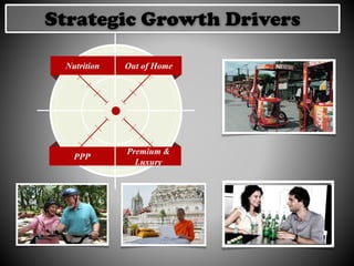 Nutrition
PPP
Out of Home
Premium &
Luxury
Strategic Growth Drivers
 