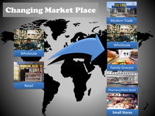 Wholesale
Retail
Modern Trade
Wholesale
Family Grocers
Pharmacy/Mass Retail
Small Stores
Changing Market Place
 
