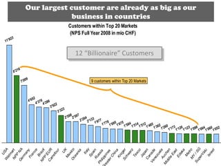 Source: SGDU, Global BW & F&C-CGR
Customers within Top 20 Markets
(NPS Full Year 2008 in mio CHF)
8'216
7'009
4'286
3'922
3'323
2'598
2'597
2'264
2'133
1'977
1'778
1'695
1'675
1'584
1'514
1'512
1'485
1'362
1'260
1'173
1'126
1'123
1'098
1'064
1'060
1'052
11'923
4'652
4'376
USAW
alm
artNPP
NAGerm
anyFrance
Brazil
NPP
EURCarrefour
UKM
exicoOceania
Italy
SpainRussia
Philippines
reaterChina
KrogerSchwarz
Tesco
JapanCanada
VenezuelaAuchan
M
iddle
EastEdeka
M
etroM
Y
/SG
SuperValu
Israel
9 customers within Top 20 Markets
12 “Billionaire” Customers
Our largest customer are already as big as our
business in countries
 