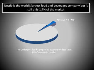Nestlé is the world’s largest food and beverages company but is
still only 1.7% of the market
Nestlé ~ 1.7%
The 20 largest food companies account for less than
9% of the world market
 