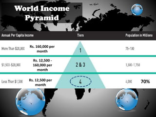 World Income
Pyramid
Rs. 160,000 per
month
Rs. 12,500 -
160,000 per
month
Rs. 12,500 per
month
70%
 