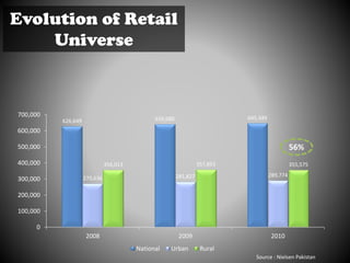 Source : Nielsen Pakistan
626,649 639,680 645,349
270,636 281,827 289,774
356,013 357,853 355,575
0
100,000
200,000
300,000
400,000
500,000
600,000
700,000
2008 2009 2010
National Urban Rural
56%
Evolution of Retail
Universe
 