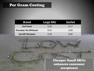 Per Gram Costing
Brand Large SKU Sachet
Surf Excel 0.20 0.17
Everyday Tea Whitener 0.43 0.40
Sunsilk Shampoo 0.78 0.60
Cheaper Small SKUs
enhances consumer
acceptance
 