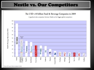 Nestle vs. Our Competitors
 