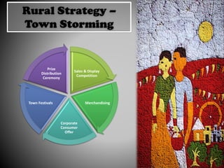 Sales & Display
Competition
Merchandising
Corporate
Consumer
Offer
Town Festivals
Prize
Distribution
Ceremony
Rural Strategy –
Town Storming
 
