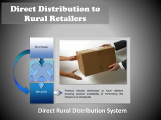 Product directly distributed to rural retailers
ensuing product availability & minimizing the
influence of wholesale
Direct Rural Distribution System
Distributor
Retailers
Wholesellers
Direct Distribution to
Rural Retailers
 